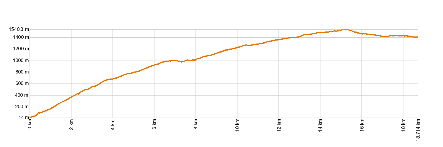 Altimetría PR-TF 43 Garachico - Montana Chinyero