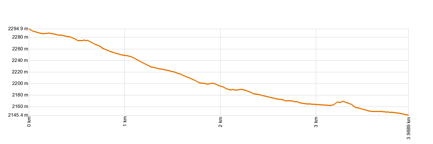 Altimetría 19. Majúa