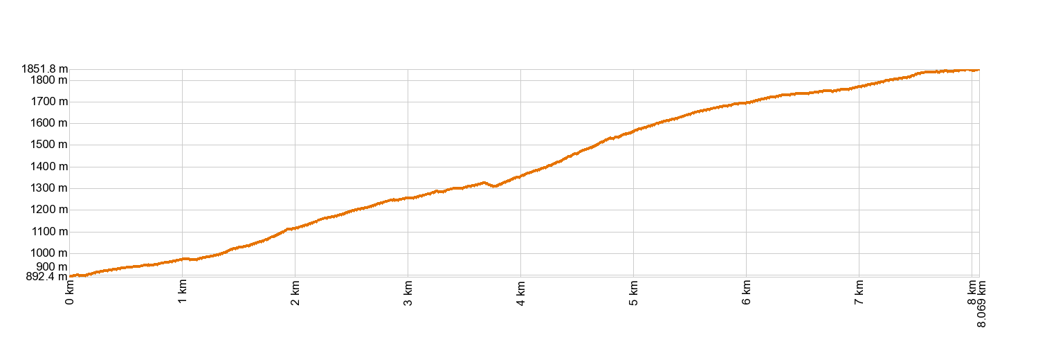Altimetría PR-TF 83 Altos de Granadilla