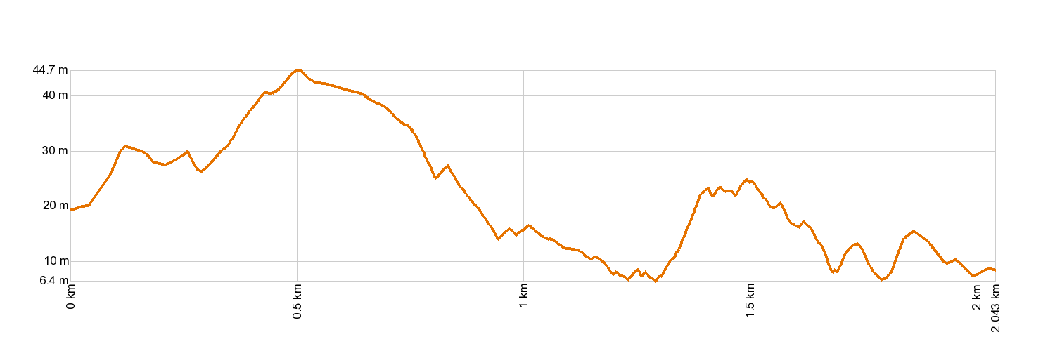 Altimetría SL-TF 292 Samarines